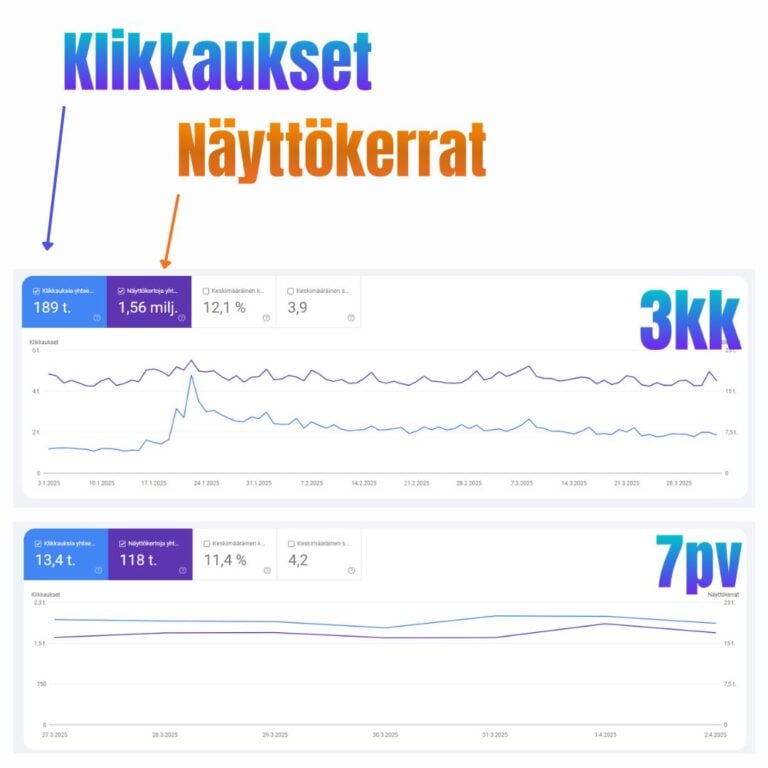 kuvassa näkyy google search console tilastoja suositusta kotisivusta